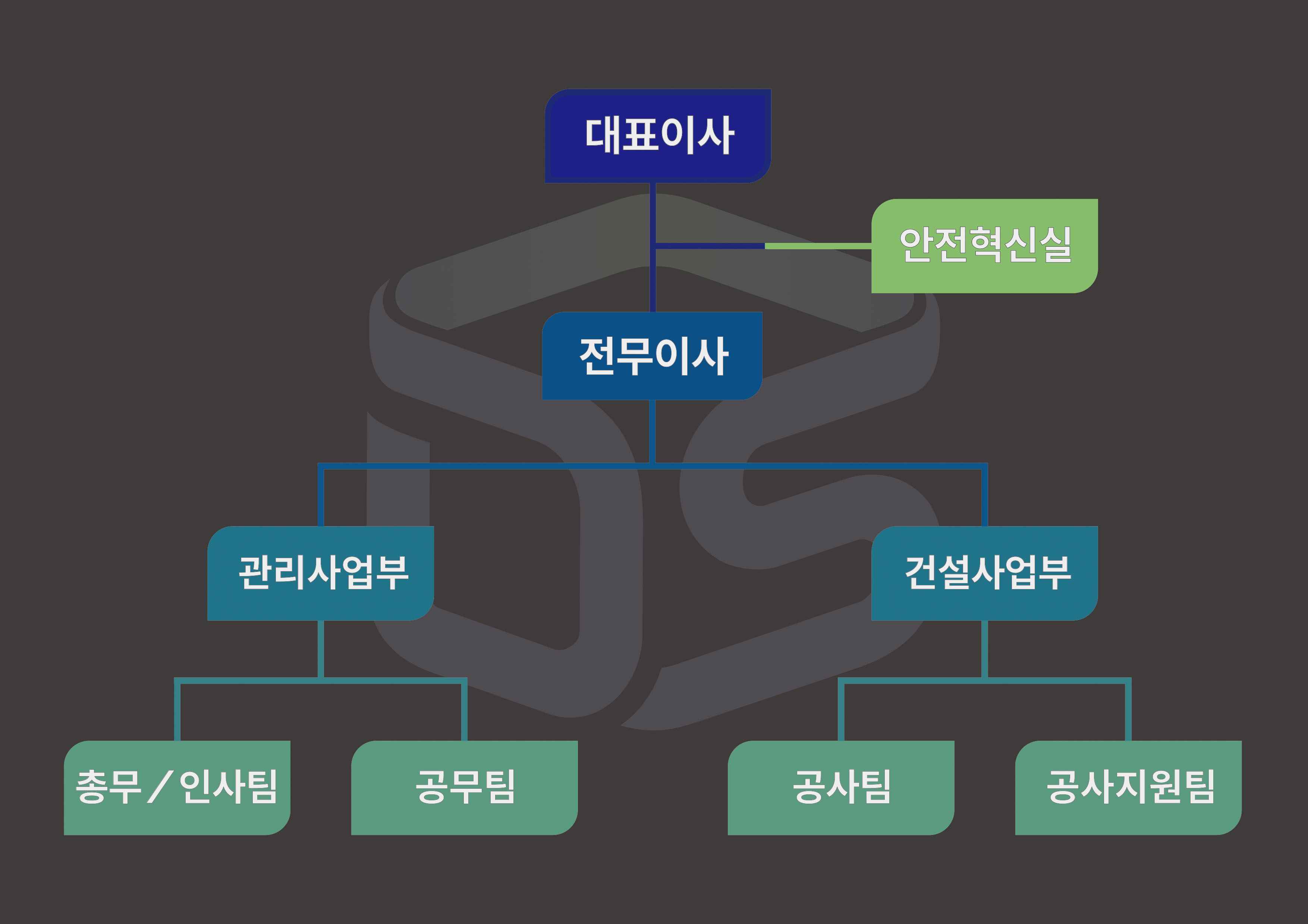 대성종합건설 조직도
